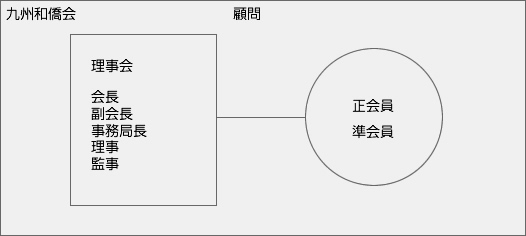 九州和僑会　組織図